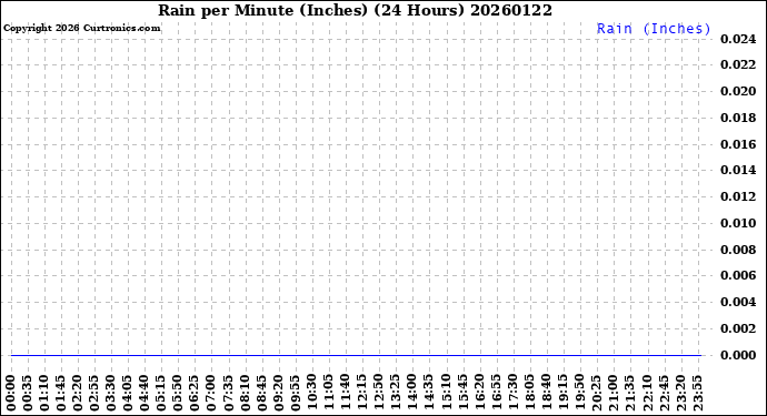 Milwaukee Weather Rain<br>per Minute<br>(Inches)<br>(24 Hours)