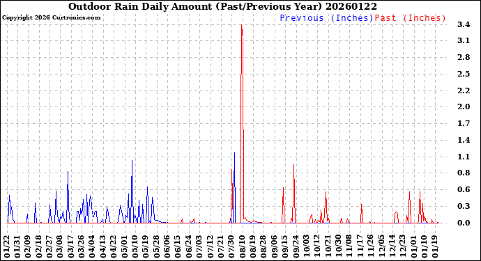 Milwaukee Weather Outdoor Rain<br>Daily Amount<br>(Past/Previous Year)