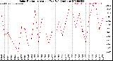 Milwaukee Weather Solar Radiation<br>Avg per Day W/m2/minute