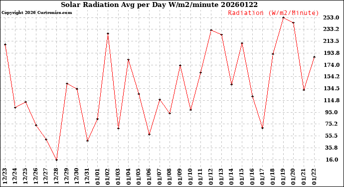 Milwaukee Weather Solar Radiation<br>Avg per Day W/m2/minute