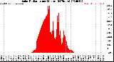Milwaukee Weather Solar Radiation<br>per Minute<br>(24 Hours)