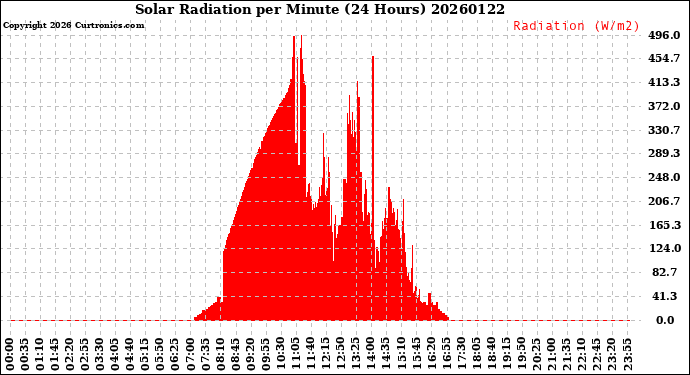 Milwaukee Weather Solar Radiation<br>per Minute<br>(24 Hours)