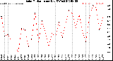 Milwaukee Weather Solar Radiation<br>per Day KW/m2