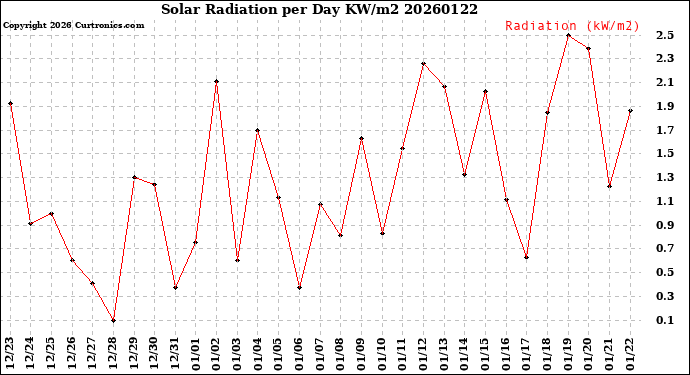 Milwaukee Weather Solar Radiation<br>per Day KW/m2