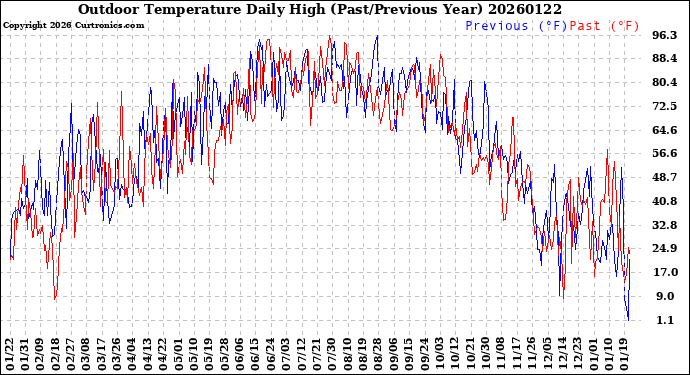 Milwaukee Weather Outdoor Temperature<br>Daily High<br>(Past/Previous Year)