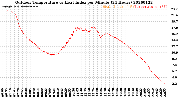 Milwaukee Weather Outdoor Temperature<br>vs Heat Index<br>per Minute<br>(24 Hours)