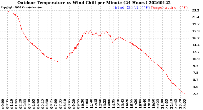 Milwaukee Weather Outdoor Temperature<br>vs Wind Chill<br>per Minute<br>(24 Hours)