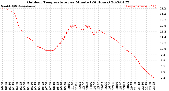 Milwaukee Weather Outdoor Temperature<br>per Minute<br>(24 Hours)