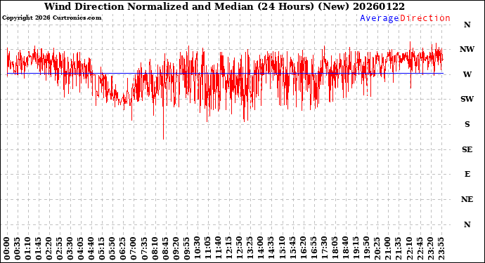 Milwaukee Weather Wind Direction<br>Normalized and Median<br>(24 Hours) (New)
