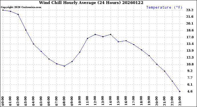 Milwaukee Weather Wind Chill<br>Hourly Average<br>(24 Hours)