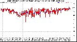 Milwaukee Weather Wind Direction<br>Normalized and Average<br>(24 Hours) (Old)