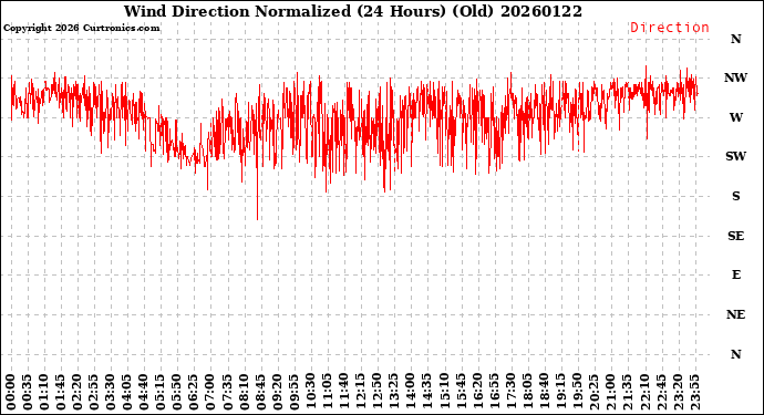 Milwaukee Weather Wind Direction<br>Normalized<br>(24 Hours) (Old)