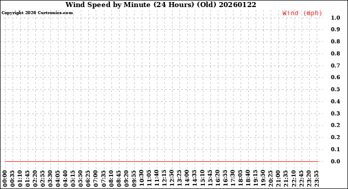 Milwaukee Weather Wind Speed<br>by Minute<br>(24 Hours) (Old)