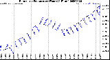 Milwaukee Weather Barometric Pressure<br>per Hour<br>(24 Hours)