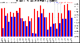 Milwaukee Weather Barometric Pressure<br>Daily High/Low