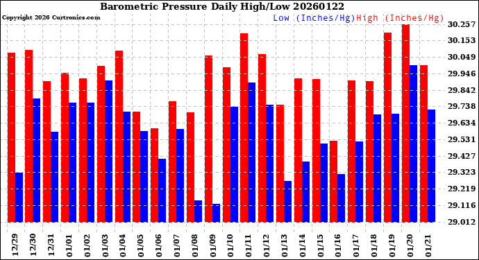 Milwaukee Weather Barometric Pressure<br>Daily High/Low