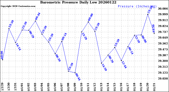 Milwaukee Weather Barometric Pressure<br>Daily Low