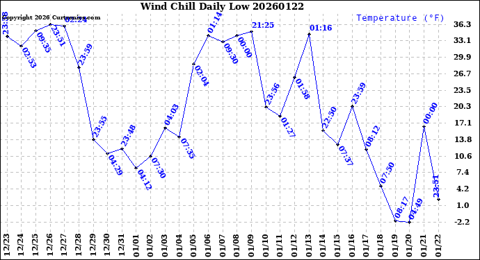 Milwaukee Weather Wind Chill<br>Daily Low