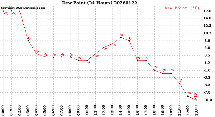 Milwaukee Weather Dew Point<br>(24 Hours)
