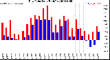 Milwaukee Weather Dew Point<br>Daily High/Low