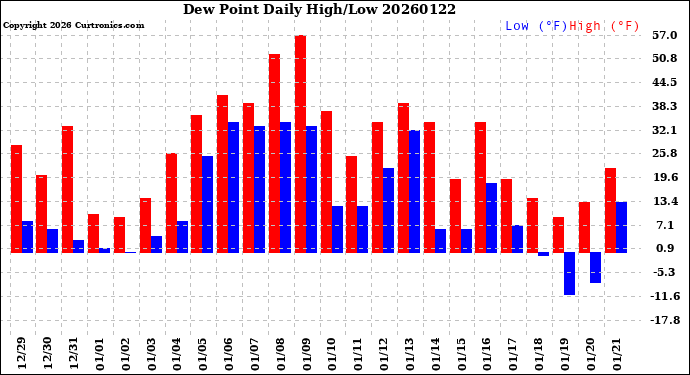 Milwaukee Weather Dew Point<br>Daily High/Low