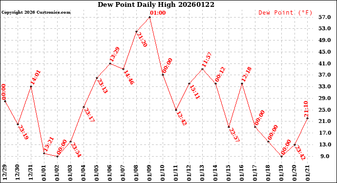 Milwaukee Weather Dew Point<br>Daily High