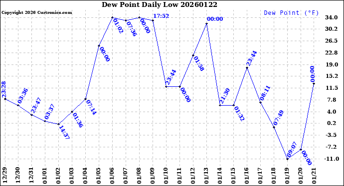 Milwaukee Weather Dew Point<br>Daily Low