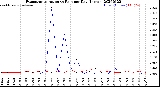 Milwaukee Weather Evapotranspiration<br>vs Rain per Day<br>(Inches)