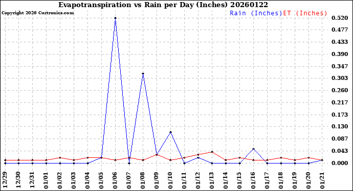 Milwaukee Weather Evapotranspiration<br>vs Rain per Day<br>(Inches)