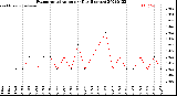 Milwaukee Weather Evapotranspiration<br>per Day (Inches)