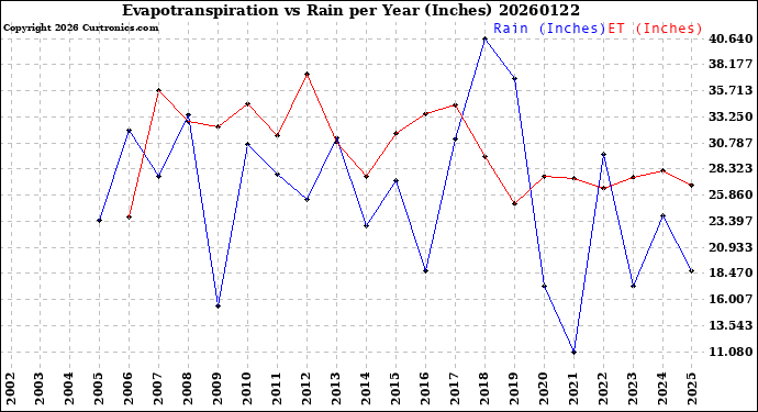 Milwaukee Weather Evapotranspiration<br>vs Rain per Year<br>(Inches)