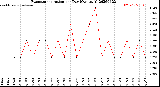 Milwaukee Weather Evapotranspiration<br>per Day (Ozs sq/ft)