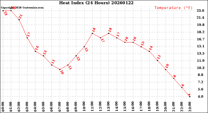Milwaukee Weather Heat Index<br>(24 Hours)