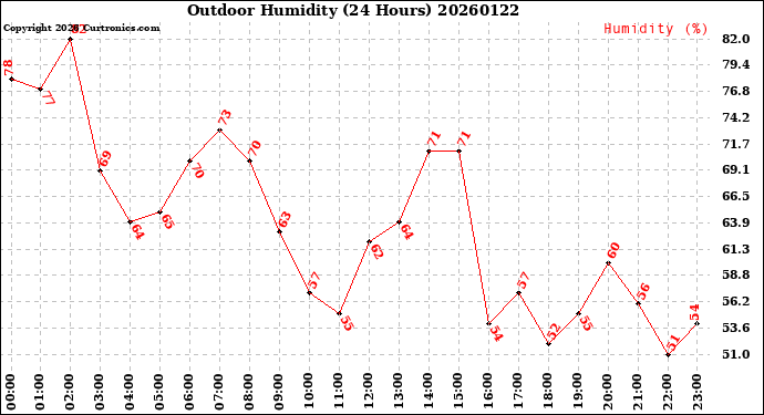 Milwaukee Weather Outdoor Humidity<br>(24 Hours)