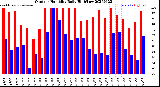 Milwaukee Weather Outdoor Humidity<br>Daily High/Low
