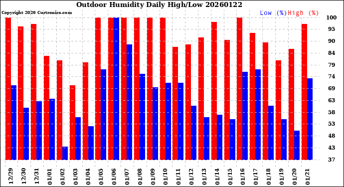 Milwaukee Weather Outdoor Humidity<br>Daily High/Low