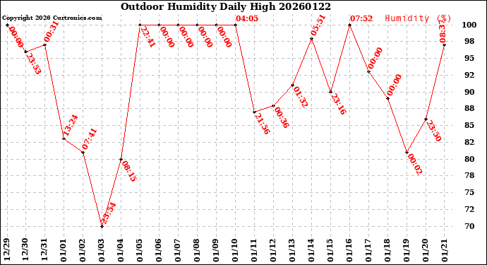 Milwaukee Weather Outdoor Humidity<br>Daily High
