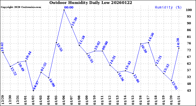 Milwaukee Weather Outdoor Humidity<br>Daily Low