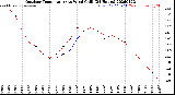 Milwaukee Weather Outdoor Temperature<br>vs Wind Chill<br>(24 Hours)