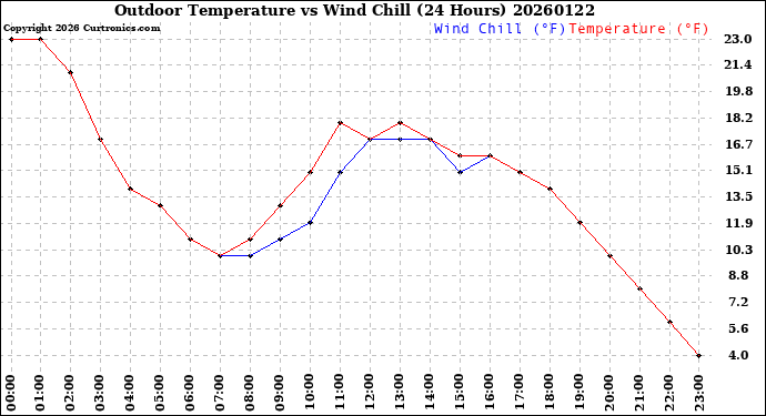 Milwaukee Weather Outdoor Temperature<br>vs Wind Chill<br>(24 Hours)