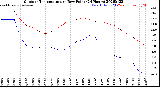 Milwaukee Weather Outdoor Temperature<br>vs Dew Point<br>(24 Hours)