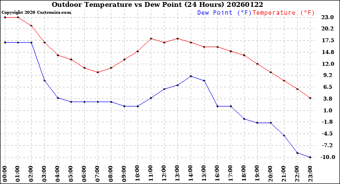 Milwaukee Weather Outdoor Temperature<br>vs Dew Point<br>(24 Hours)
