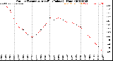 Milwaukee Weather Outdoor Temperature<br>vs Heat Index<br>(24 Hours)