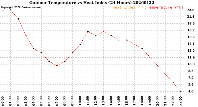 Milwaukee Weather Outdoor Temperature<br>vs Heat Index<br>(24 Hours)