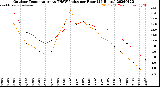 Milwaukee Weather Outdoor Temperature<br>vs THSW Index<br>per Hour<br>(24 Hours)