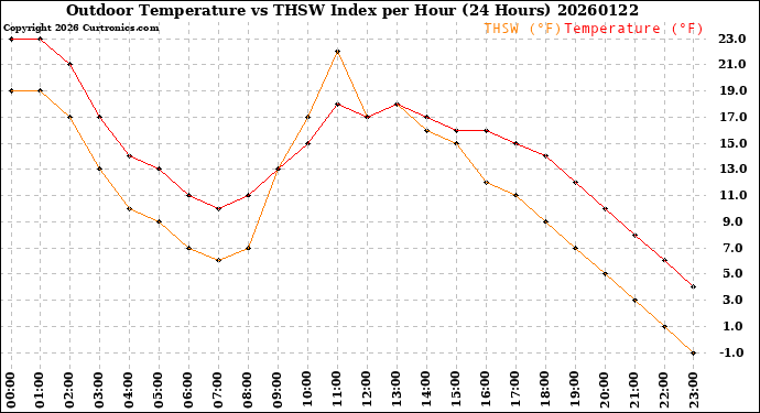 Milwaukee Weather Outdoor Temperature<br>vs THSW Index<br>per Hour<br>(24 Hours)