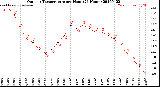 Milwaukee Weather Outdoor Temperature<br>per Hour<br>(24 Hours)