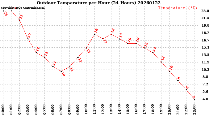 Milwaukee Weather Outdoor Temperature<br>per Hour<br>(24 Hours)