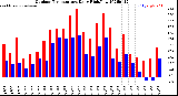 Milwaukee Weather Outdoor Temperature<br>Daily High/Low