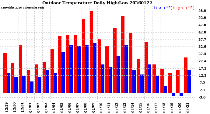 Milwaukee Weather Outdoor Temperature<br>Daily High/Low